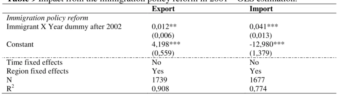 Table 9 Impact from the immigration policy reform in 2001 – OLS estimation . 56    