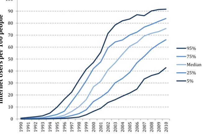 Figure 4 shows the adoption rates for the OECD.  Adoption follows the typical S- S-curve pattern observed by a number of studies of technology diffusion (such as Andres et al  (2010))