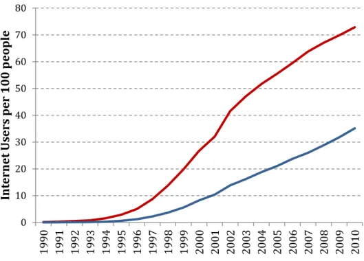 Figure 3:  Mean Internet Adoption Rates 
