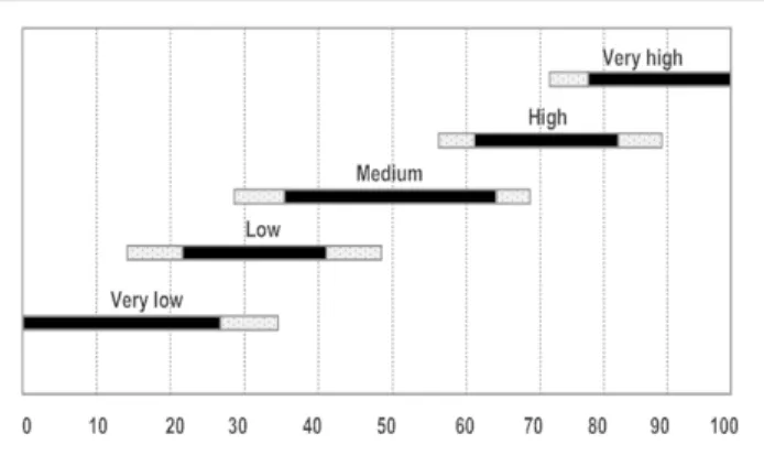 Figure 6: Qualification of Pattern Ranges before Fuzzification.