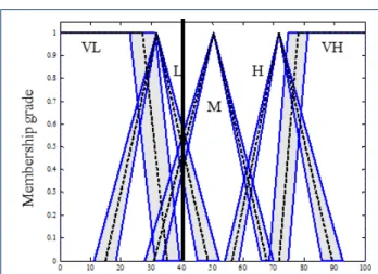Figure 9: IT2 MFs of for CPU workload ranges.