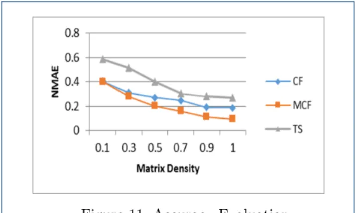 Figure 11: Accuracy Evaluation.