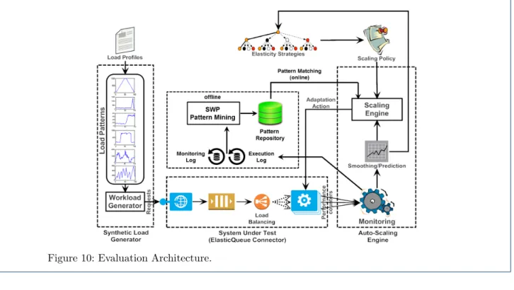 Figure 10: Evaluation Architecture.