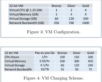 Figure 4: VM Charging Scheme.