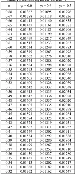 Fig. 4. Linear   (z) for various γ 0 . 
