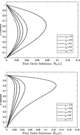 Fig. 7. First-order solutions   (z) and   (z)  for various γ 0 . 