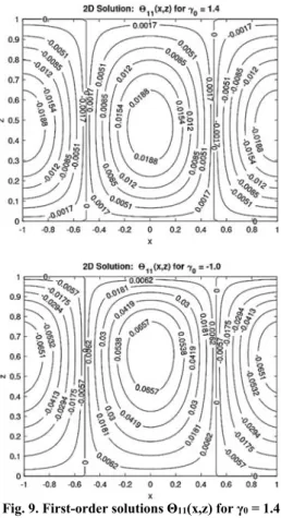 Fig. 10. First-order solution Θ 12 (x,z) for various  γ 0  = 0.0. 