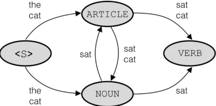 Figure 8: An inference graph for the HMM with the label set {ARTICLE, NOUN, VERB}. The scores for the given observation on each arc are not shown.