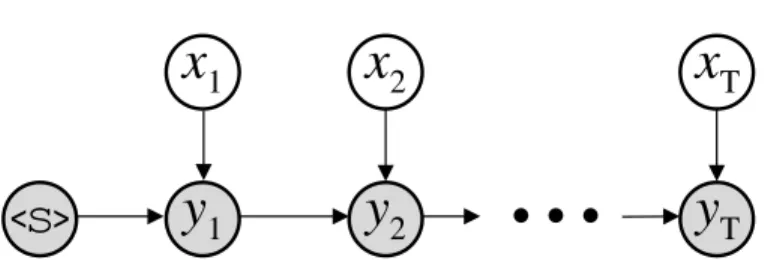 Figure 1: The graphical model for the maximum entropy Markov model (MEMM).