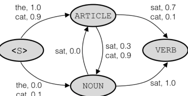 Figure 2: An inference graph for the MEMM with the label set {ARTICLE, NOUN, VERB}. Each arc is labelled with the probability of transitioning to the  correspond-ing state given the observation