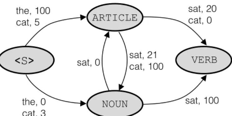 Figure 3: An unnormalized inference graph for the MEMM with the label set {ARTICLE, NOUN, VERB}