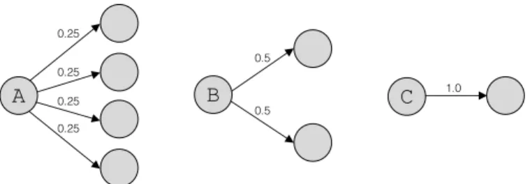 Figure 4: An example of three states, A, B and C, which have uniform outgoing transition distributions