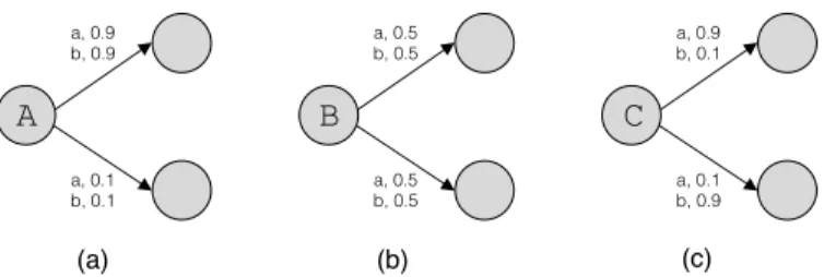Figure 5: An example of three states, A, B and C, each with two possible outgoing transitions