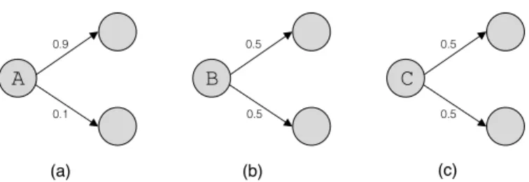 Figure 6: An example of three states, A, B and C, each with two possible outgoing transitions