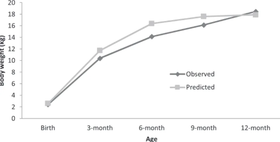 Fig. 1. Observed and predicted body weights (kg) of Raeini Cashmere goat at di ﬀerent ages by Gompertz model.