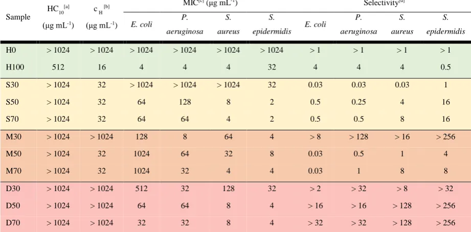 Table 1. Antimicrobial activity, hemolytic activity and hemagglutination of antimicrobial polymers
