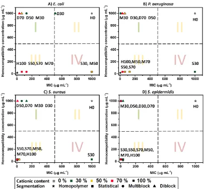 Figure 4. Selectivity of the SAMPs with RBCs against E. coli (A), P. aeruginosa (B), S