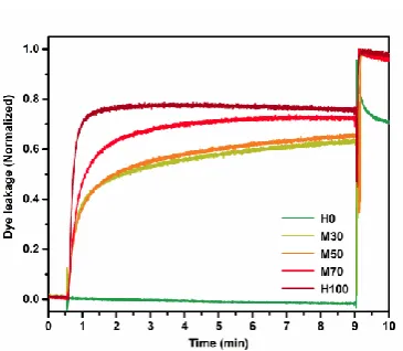 Figure 3. Dye leakage study with multiblock copolymers (M30, M50 and M70) and the homopolymers H0 and H100 on Gram-negative bacteria model