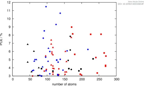 Figure 3. (Lack of) correlation between molecular size and measured PCE for the considered data set