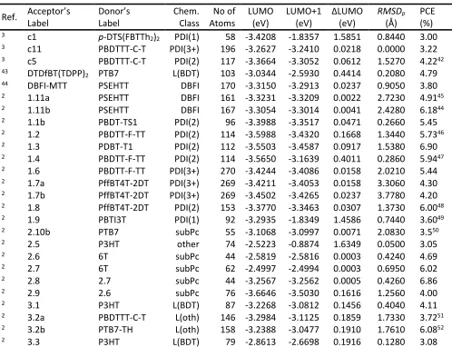 Table 1. List of acceptors and associated properties. The acceptor is identified by the label used for it in the reference given in the first column