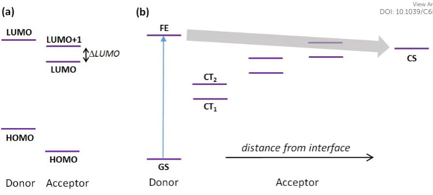 Figure 1. (a) One-electron energy levels of isolated electron donor and acceptor. If LUMO+1 of the acceptor is sufficiently low it can accept an electron from the LUMO of the donor