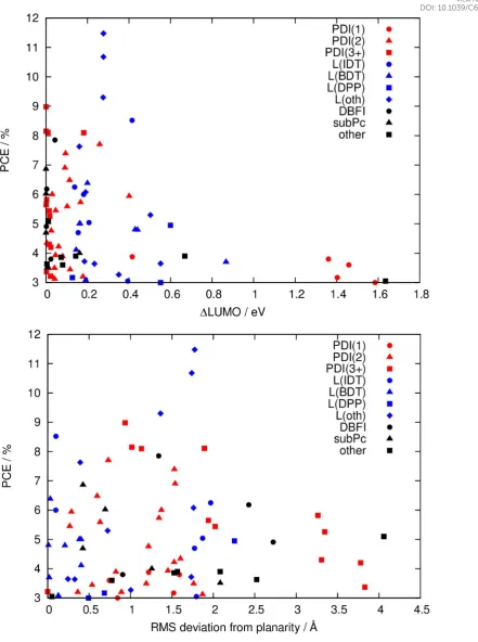Figure 2. (top) Computed difference between LUMO+1 and LUMO energy versus experimental PCE for a device containing a given electron acceptor