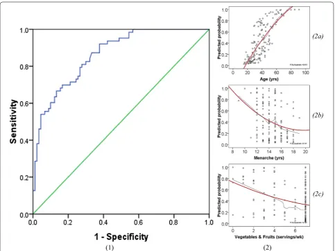 Fig. 1 Likelihood measures of SUDAN. 1 ROC curve showing the AUC c‑statistic. 2 Scatter plots of continuous data