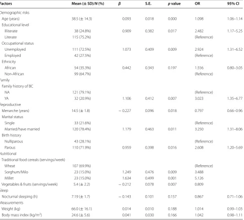Table 1 Main effects model containing significant factors (p < 0.25) underwent univariate analysis