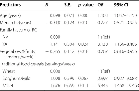 Table 2 Five predictors of  SUDAN CA Breast with  their parameter estimates