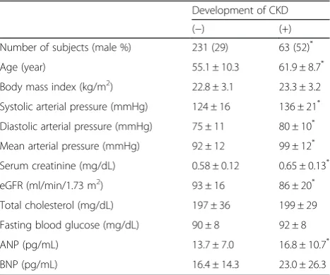 Table 1 Comparison of basal parameters and plasma natriureticpeptide levels between the residents without or with CKDdevelopment