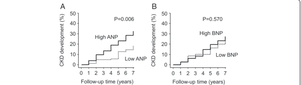Fig. 1 Kaplan-Meier analysis of CKD development in the residents with higher or lower values of ANP (a) or BNP (b)