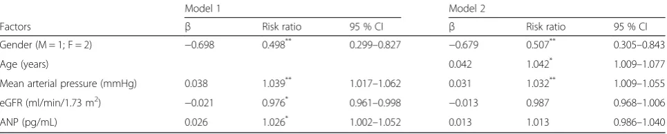 Table 3 Identification of factors associated with CKD development by multivariate analyses
