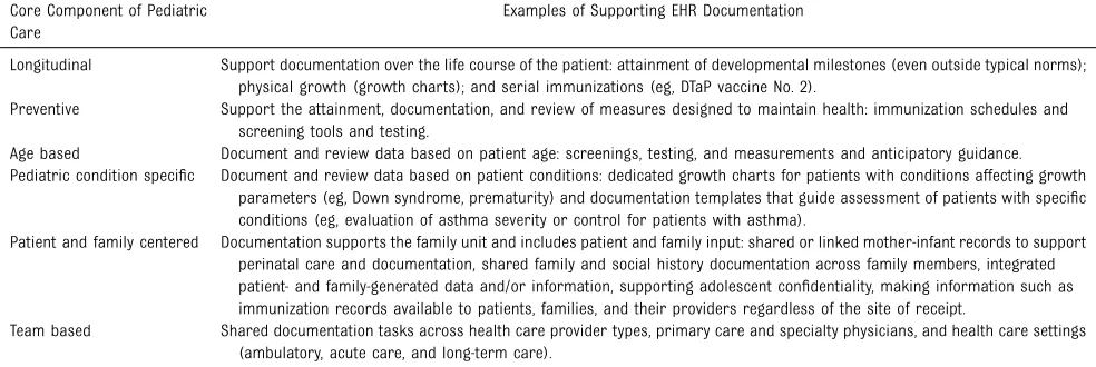 TABLE 1 Clinical Documentation Framework Based on Core Components of Pediatric Care