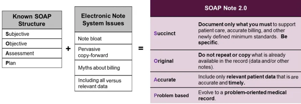 FIGURE 1Evolution of SOAP Note 2.0 from known SOAP structure.