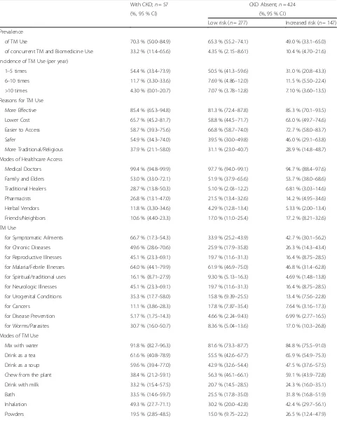 Table 2 Epidemiology and characteristics of traditional medicine (TM) use stratified by CKD and CKD risk status; CKD-AFRIKA (2014)