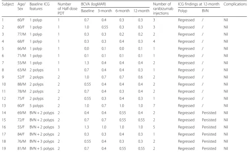 Table 1 Background characteristics and treatment outcomes of the subjects