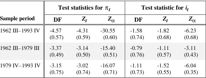 Table 2: Unit Root Tests for  π t  and  i t