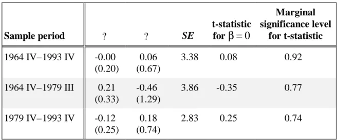 Table 4: Tests for Short-Run Fisher Effects  ∆ π t = + α β ∆ i t + η t Sample period ? ? SE t-statisticfor β=0 Marginal significance levelfor t-statistic 1964 IV–1993 IV -0.00 (0.20) 0.06 (0.67) 3.38 0.08 0.92 1964 IV–1979 III 0.21 (0.33) -0.46 (1.29) 3.86