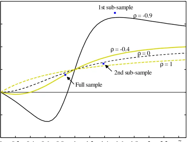 Figure 2: How ? Varies With  σ ~  and ?