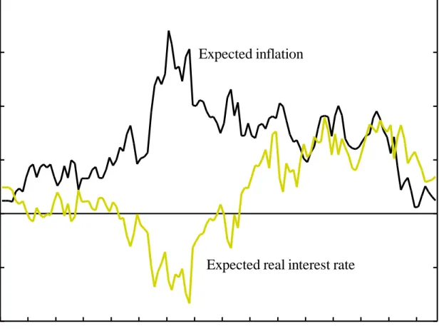 Figure 3: Estimates of Expected Inflation and Real Interest Rates