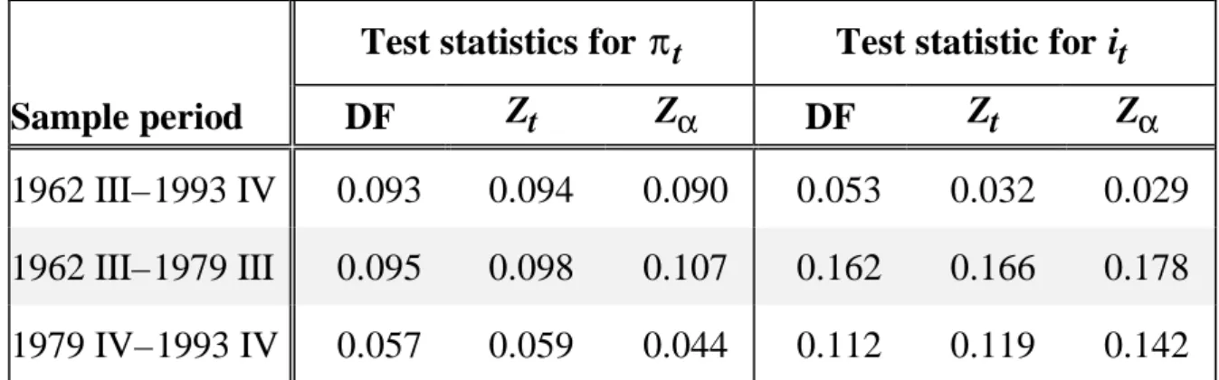 Table A1: Power of Integration Test Statistics in Table 2