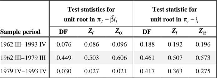Table A2: Power of Engle Granger Co-Integration Test Statistics