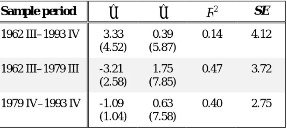 Table 1: Estimates of Inflation Forecasting Equation   π t = + α β η i t + t