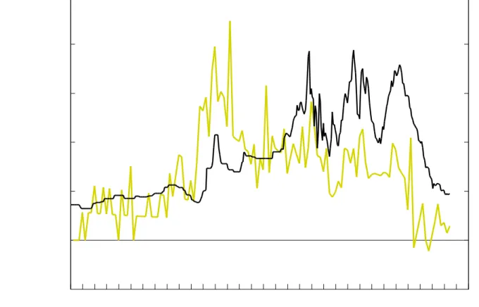 Figure 1: Short-Term Interest Rate and Inflation