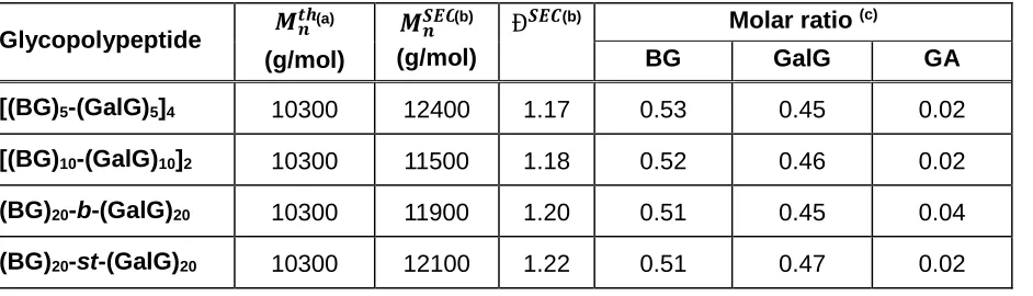 Table 1. Molecular weights and composition of the glycopolypeptides. 