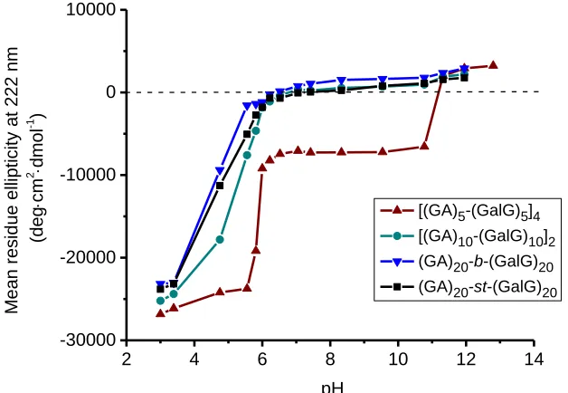 Table 2. Helicity of glycopolypeptides in aqueous solution at different pH.  