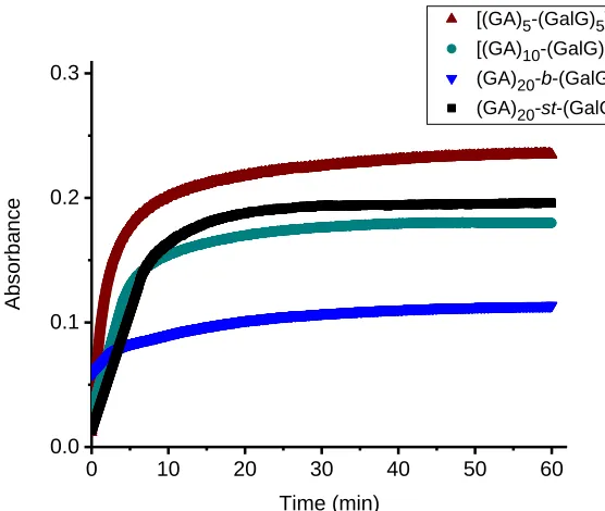 Figure 3.  Absorbance vs time after adding 50 μL glycopolypeptide (1 mg/mL) into 500 μL RCA120 (2 mg/mL)