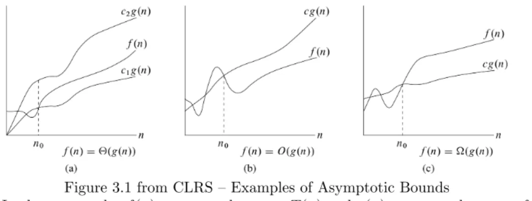 Figure 3.1 from CLRS – Examples of Asymptotic Bounds