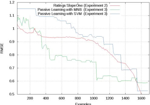 Fig. 2. Comparison of Passive Learning