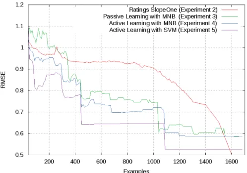 Fig. 3. Comparison of Active Learning